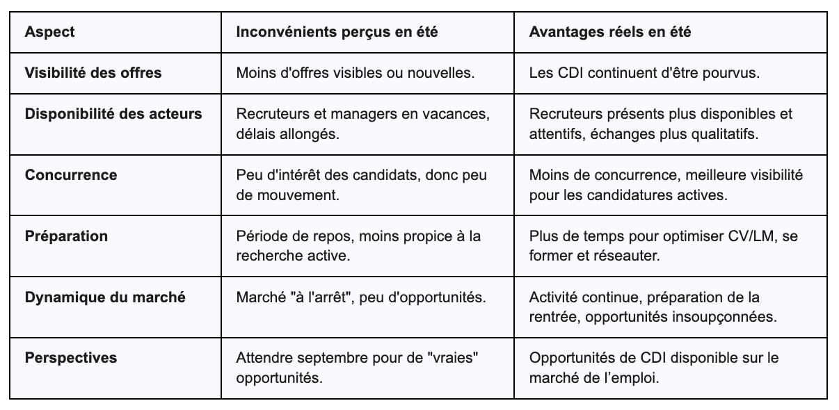 candidature estivale