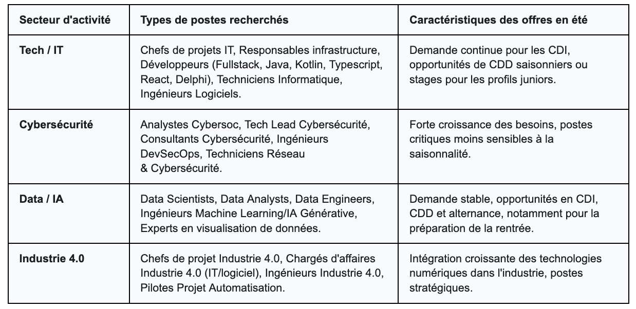 candidature estivale