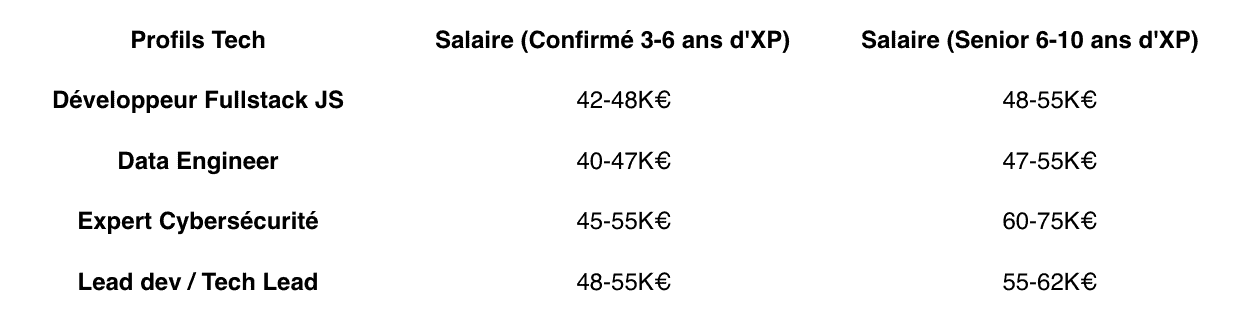 Grille des salaire IT Bordeaux