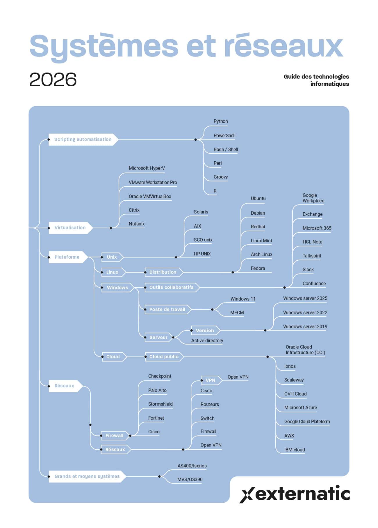 Guide des technologies systèmes et réseaux