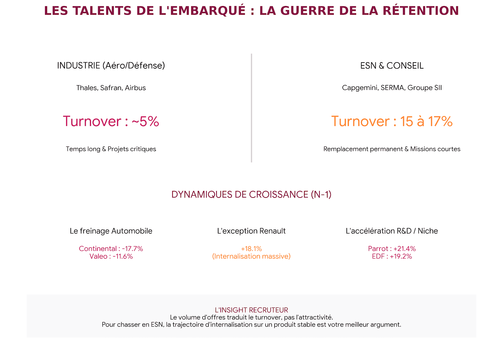 Comparatif du turnover des ingénieurs embarqués entre industrie et ESN : environ 5% chez Thales, Safran et Airbus contre 15 à 17% chez Capgemini, SERMA et Groupe SII, avec les dynamiques de croissance sectorielle : recul de l'automobile (Continental, Valeo), rebond de Renault, accélération de Parrot et EDF