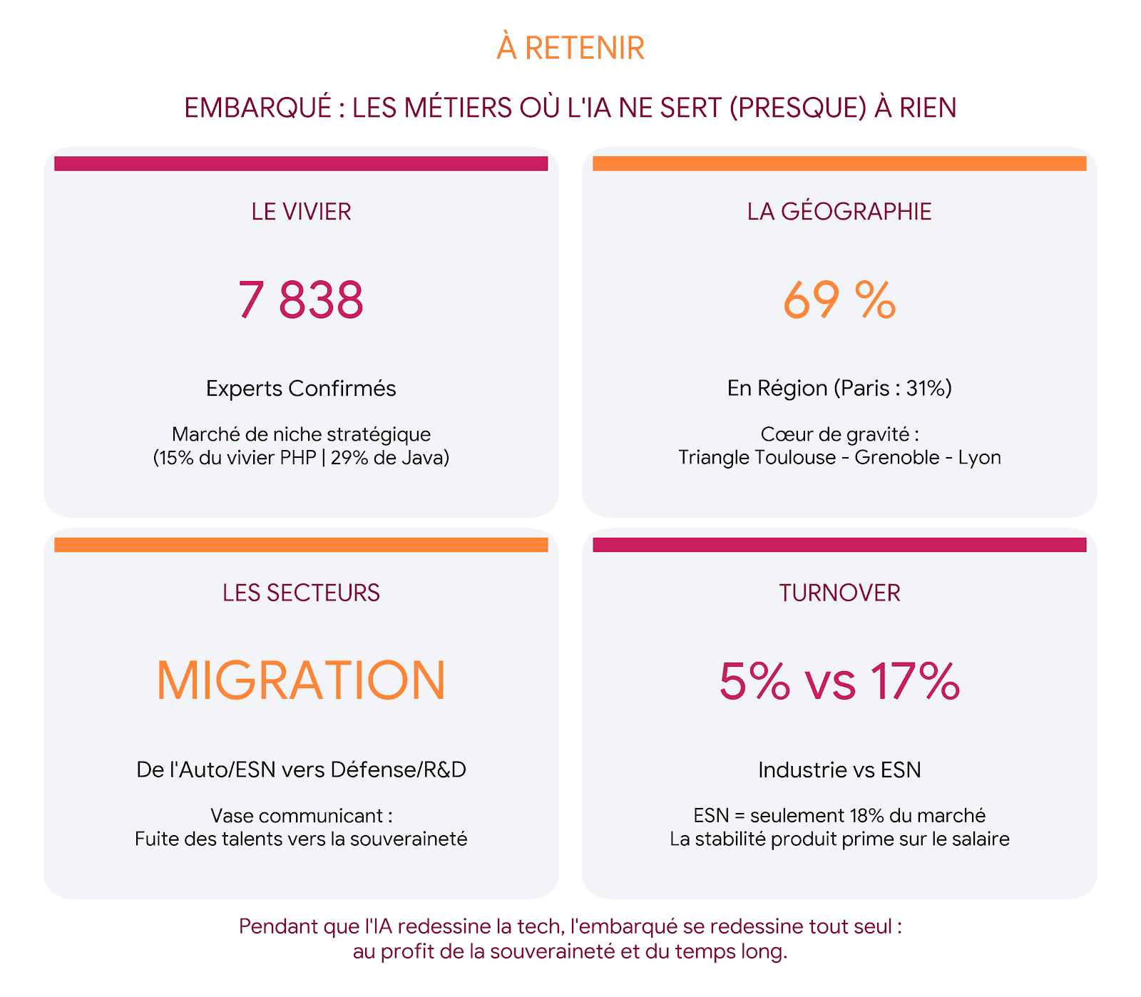 Infographie récapitulative du marché des systèmes embarqués en France : 7 838 experts confirmés, 69% des talents en région avec Toulouse-Grenoble-Lyon comme cœur de gravité, migration sectorielle de l'automobile vers la défense et la R&D, et écart de turnover de 5% en industrie contre 17% en ESN